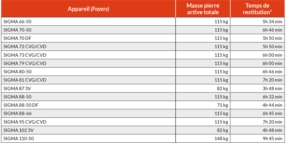 tableau accumulation foyers